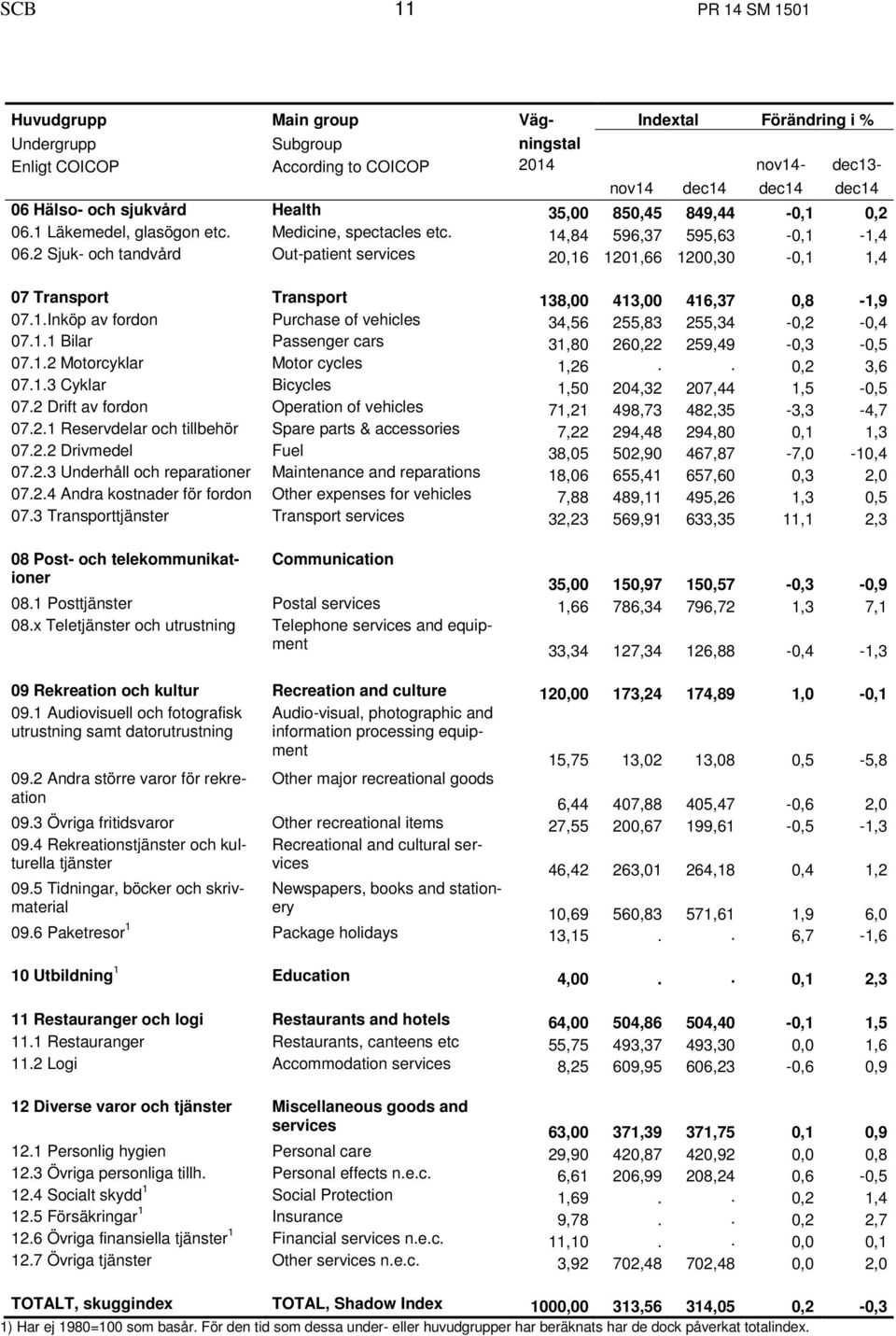 2 Sjuk- och tandvård Out-patient services 20,16 1201,66 1200,30-0,1 1,4 07 Transport Transport 138,00 413,00 416,37 0,8-1,9 07.1.Inköp av fordon Purchase of vehicles 34,56 255,83 255,34-0,2-0,4 07.1.1 Bilar Passenger cars 31,80 260,22 259,49-0,3-0,5 07.