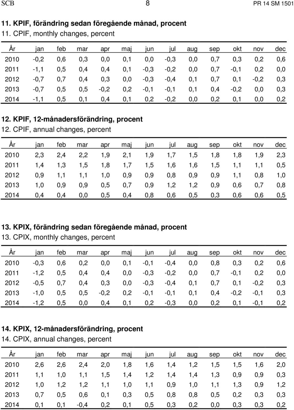 0,5 0,5-0,2 0,2-0,1-0,1 0,1 0,4-0,2 0,0 0,3 2014-1,1 0,5 0,1 0,4 0,1 0,2-0,2 0,0 0,2 0,1 0,0 0,2 12. KPIF, 12-månadersförändring, procent 12.