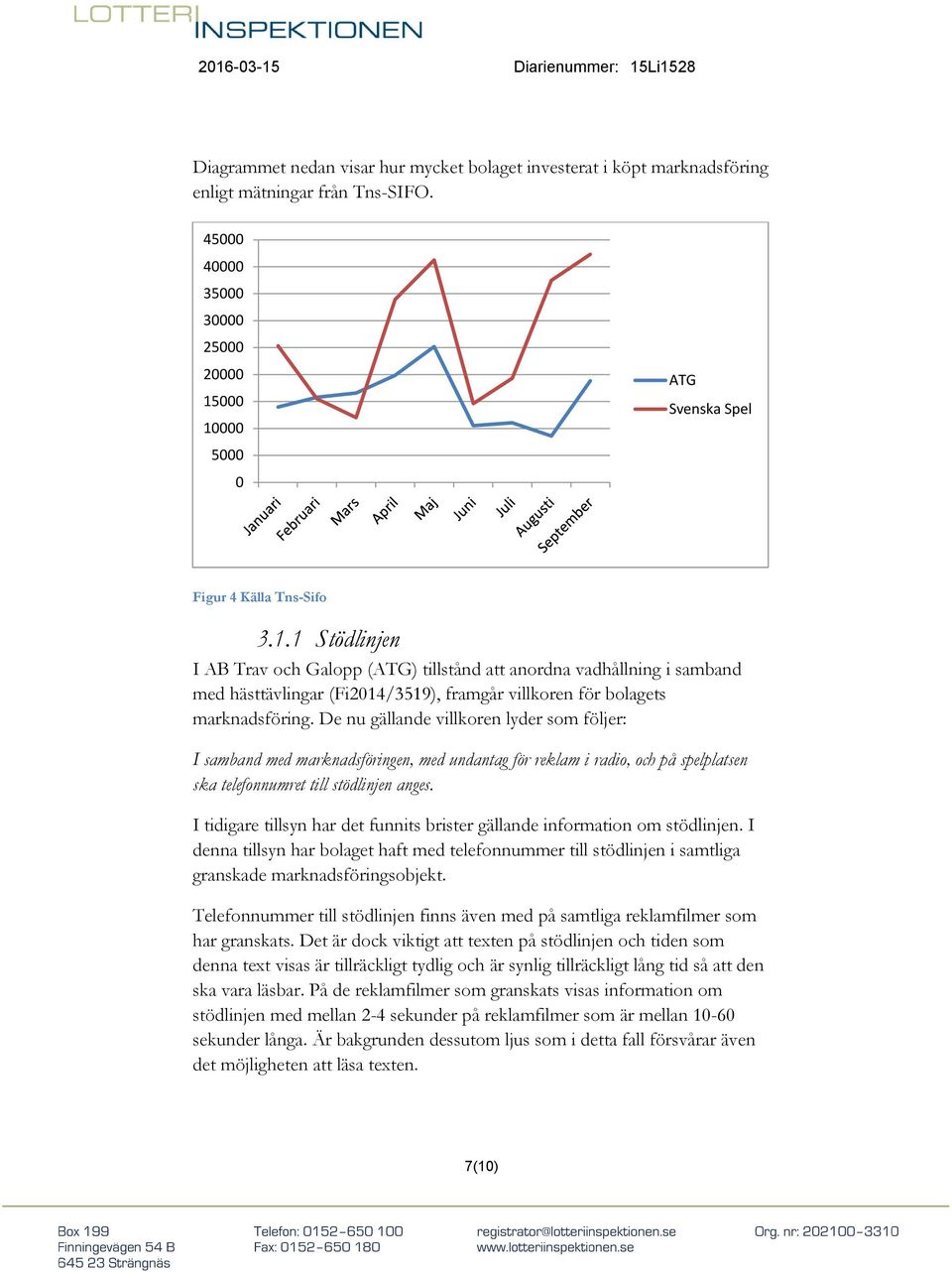 000 10000 5000 0 ATG Svenska Spel Figur 4 Källa Tns-Sifo 3.1.1 Stödlinjen I AB Trav och Galopp (ATG) tillstånd att anordna vadhållning i samband med hästtävlingar (Fi2014/3519), framgår villkoren för bolagets marknadsföring.