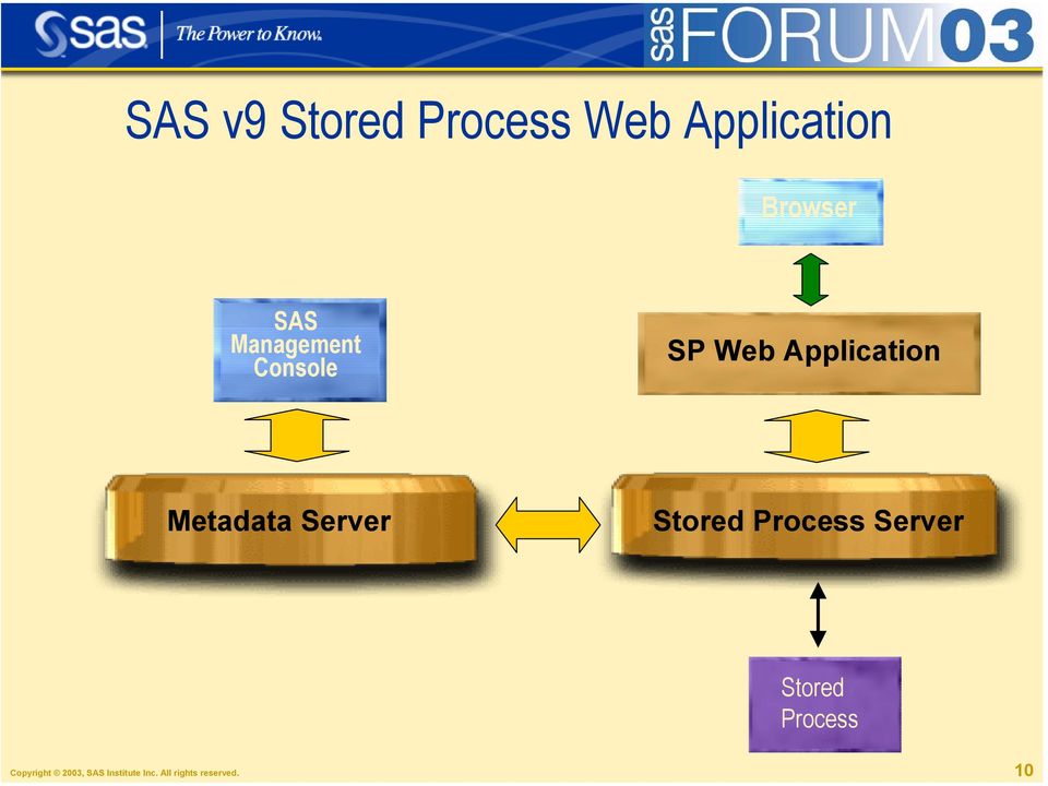 Stored Process Server Data Cache Copyright 2003, SAS