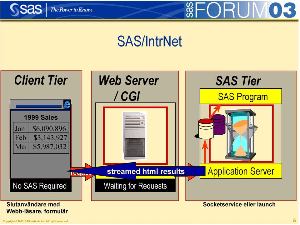 Qtr Web Mnth Browser Submit No SAS Required request Web Server / CGI Application streamed Broker html