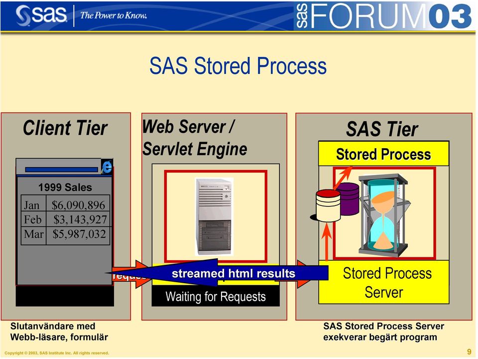 Qtr Web Mnth Browser Submit reques Web Server / Servlet Engine request SP streamed Web Application html results