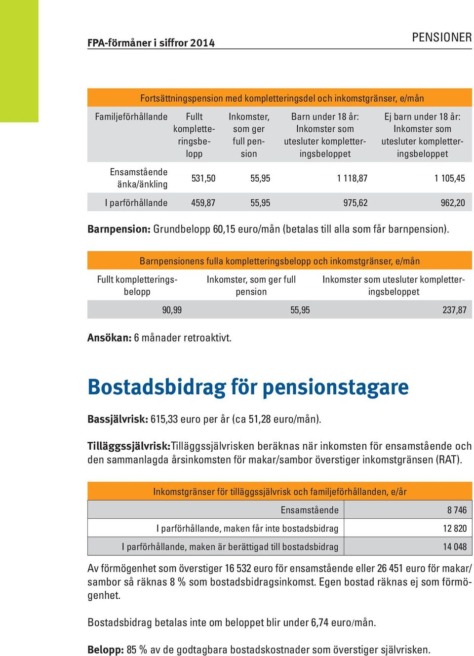 55,95 975,62 962,20 Barnpension: Grundbelopp 60,15 euro/mån (betalas till alla som får barnpension).