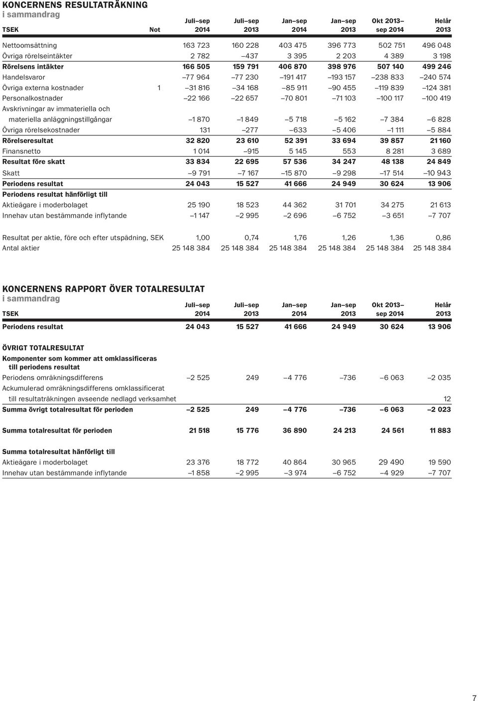 kostnader 1 31 816 34 168 85 911 90 455 119 839 124 381 Personalkostnader 22 166 22 657 70 801 71 103 100 117 100 419 Avskrivningar av immateriella och materiella anläggningstillgångar 1 870 1 849 5