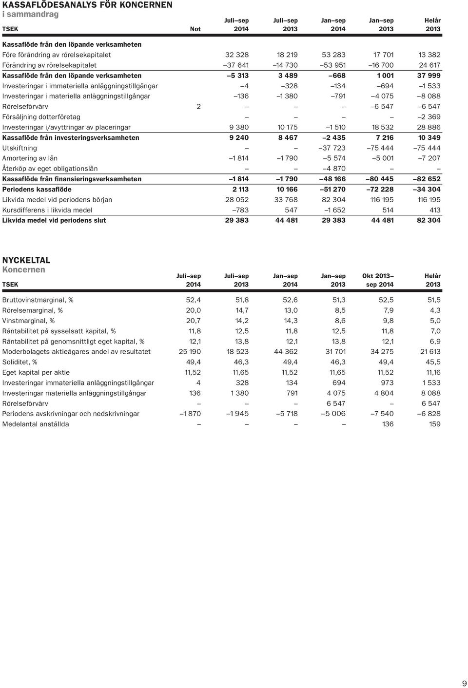 anläggningstillgångar 4 328 134 694 1 533 Investeringar i materiella anläggningstillgångar 136 1 380 791 4 075 8 088 Rörelseförvärv 2 6 547 6 547 Försäljning dotterföretag 2 369 Investeringar