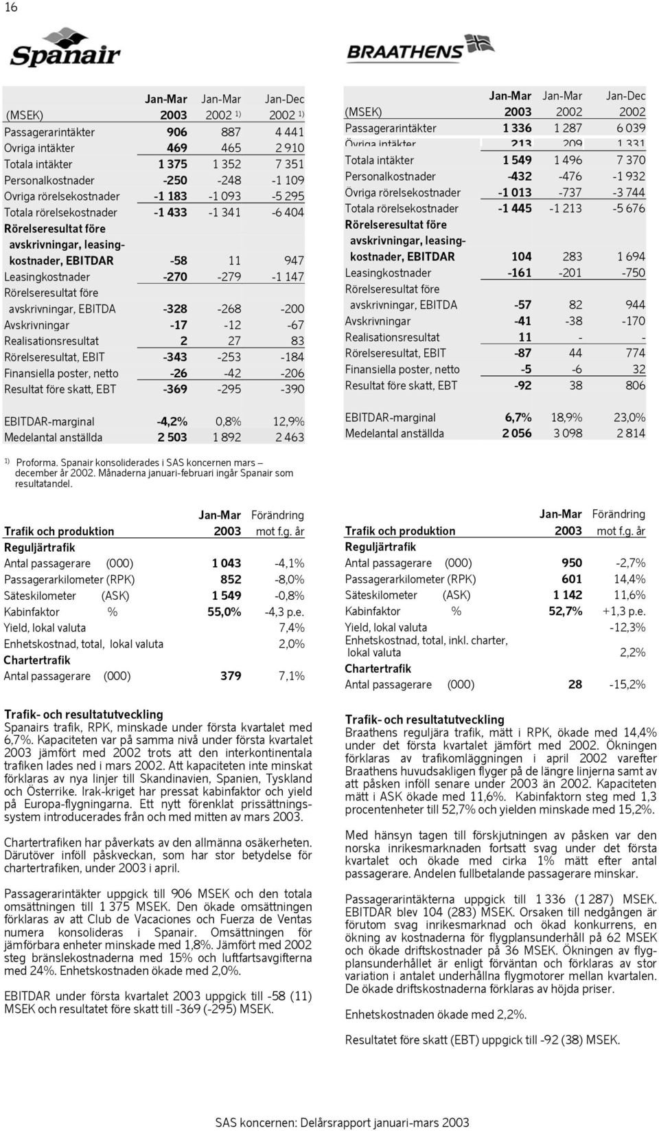 Avskrivningar -17-12 -67 Realisationsresultat 2 27 83 Rörelseresultat, EBIT -343-253 -184 Finansiella poster, netto -26-42 -206 Resultat före skatt, EBT -369-295 -390 EBITDAR-marginal -4,2% 0,8%