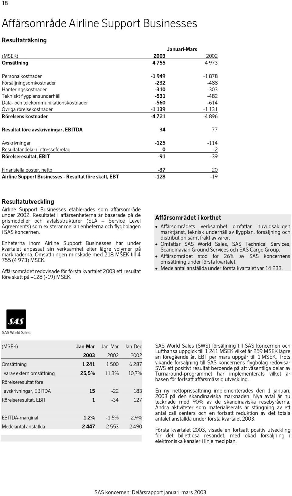 34 77 Avskrivningar -125-114 Resultatandelar i intresseföretag 0-2 Rörelseresultat, EBIT -91-39 Finansiella poster, netto -37 20 Airline Support Businesses - Resultat före skatt, EBT -128-19