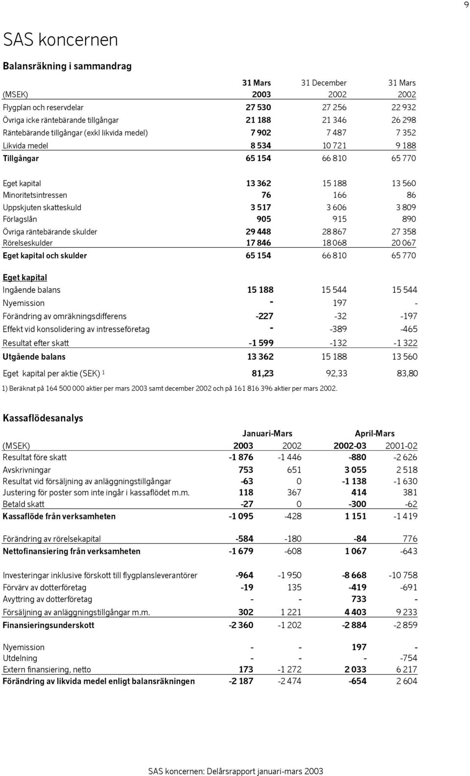 Uppskjuten skatteskuld 3 517 3 606 3 809 Förlagslån 905 915 890 Övriga räntebärande skulder 29 448 28 867 27 358 Rörelseskulder 17 846 18 068 20 067 Eget kapital och skulder 65 154 66 810 65 770 Eget