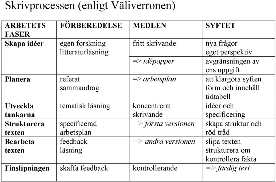 tankarna tematisk läsning koncentrerat skrivande idéer och specificering Strukturera texten specificerad arbetsplan => första versionen skapa struktur och