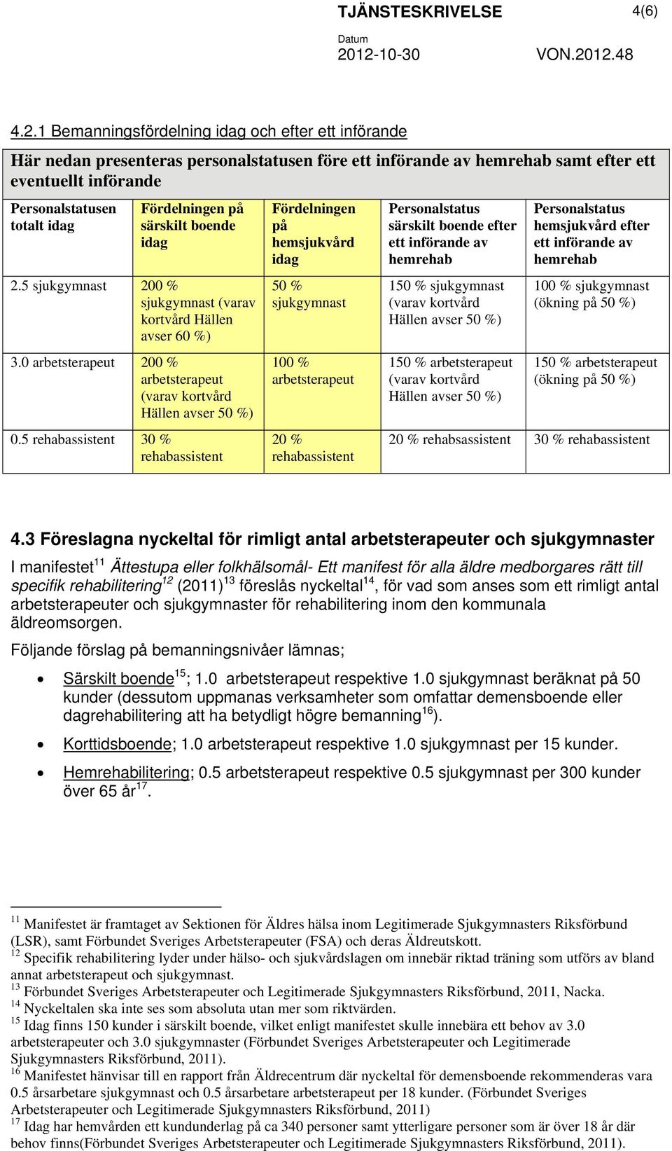 totalt idag Fördelningen på särskilt boende idag 2.5 sjukgymnast 200 % sjukgymnast (varav kortvård Hällen avser 60 %) 3.0 arbetsterapeut 200 % arbetsterapeut (varav kortvård Hällen avser 50 %) 0.