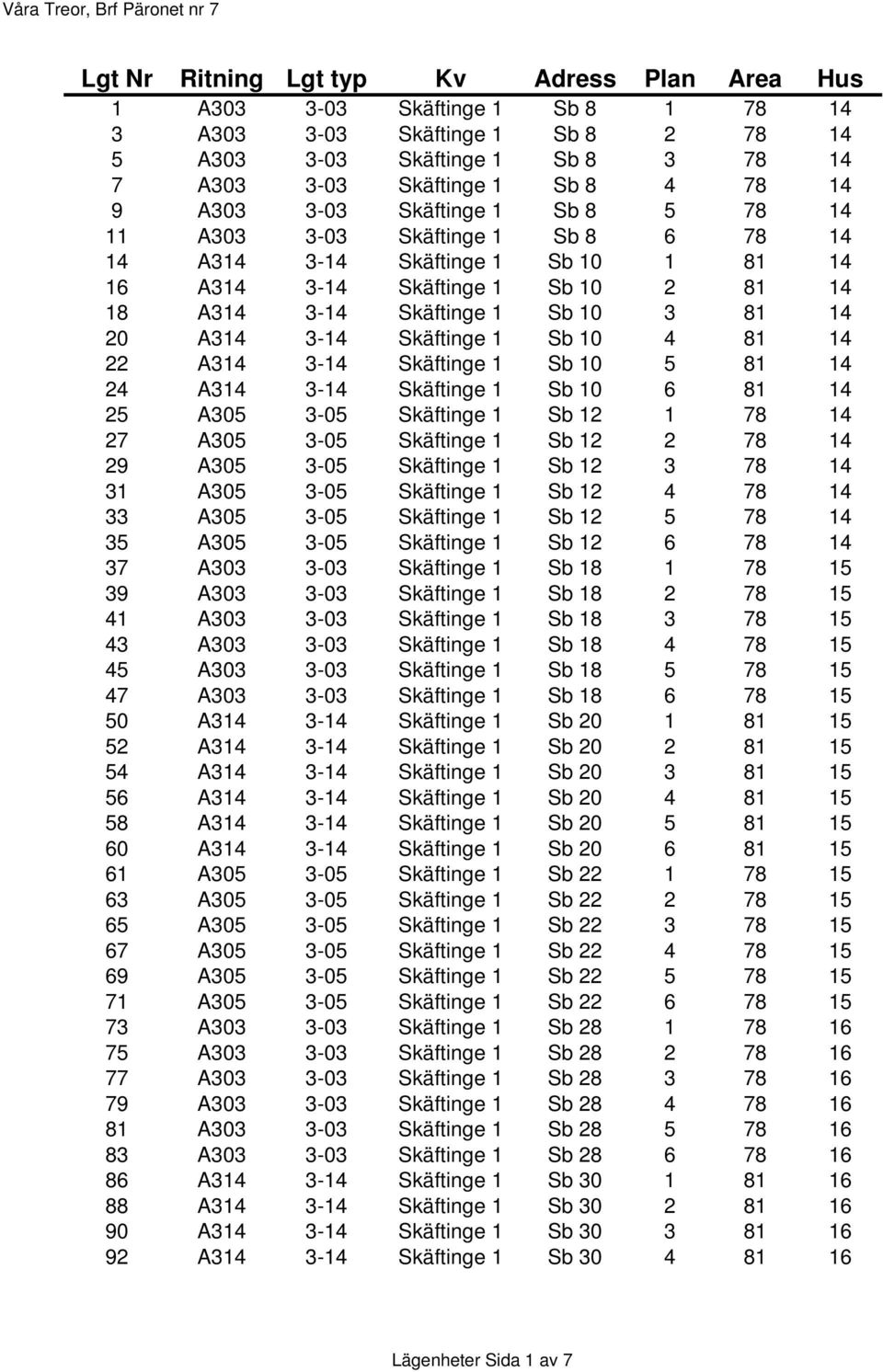 Skäftinge 1 Sb 10 3 81 14 20 A314 3-14 Skäftinge 1 Sb 10 4 81 14 22 A314 3-14 Skäftinge 1 Sb 10 5 81 14 24 A314 3-14 Skäftinge 1 Sb 10 6 81 14 25 A305 3-05 Skäftinge 1 Sb 12 1 78 14 27 A305 3-05