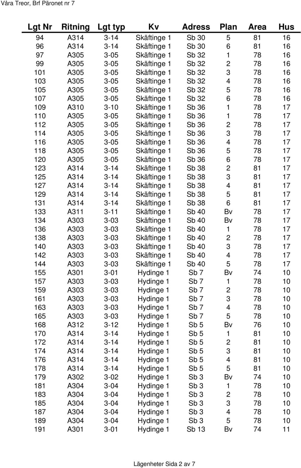 A310 3-10 Skäftinge 1 Sb 36 1 78 17 110 A305 3-05 Skäftinge 1 Sb 36 1 78 17 112 A305 3-05 Skäftinge 1 Sb 36 2 78 17 114 A305 3-05 Skäftinge 1 Sb 36 3 78 17 116 A305 3-05 Skäftinge 1 Sb 36 4 78 17 118