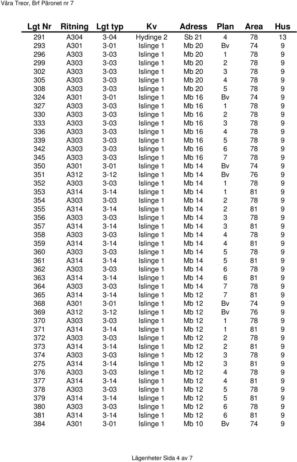 1 Mb 16 1 78 9 330 A303 3-03 Islinge 1 Mb 16 2 78 9 333 A303 3-03 Islinge 1 Mb 16 3 78 9 336 A303 3-03 Islinge 1 Mb 16 4 78 9 339 A303 3-03 Islinge 1 Mb 16 5 78 9 342 A303 3-03 Islinge 1 Mb 16 6 78 9