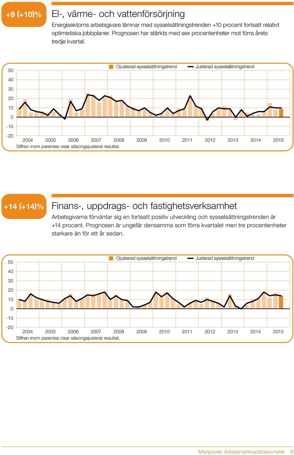 5 4 3 - - 4 5 6 7 8 9 11 12 13 14 15 +14 (+14)% Finans-, uppdrags- och fastighetsverksamhet Arbetsgivarna förväntar sig en fortsatt positiv utveckling