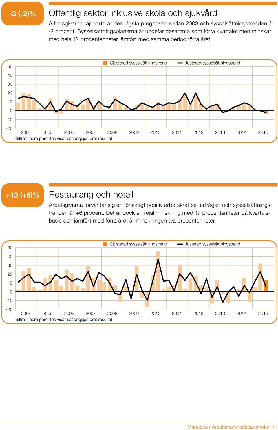 5 4 3 - - 4 5 6 7 8 9 11 12 13 14 15 +13 (+6)% Restaurang och hotell Arbetsgivarna förväntar sig en försiktigt positiv arbetskraftsefterfrågan och sysselsättningstrenden