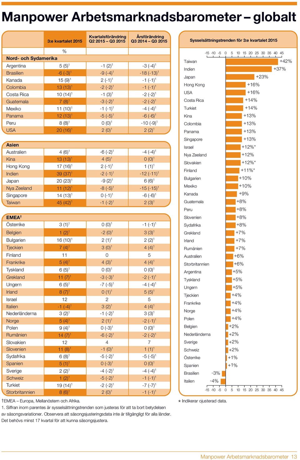 Tyskland Grekland Ungern Irland Israel Italien Nederländerna Norge Polen Rumänien Slovakien Slovenien Sydafrika Spanien Sverige Schweiz Turkiet Storbritannien % 5 (5) 1-1 (2) 1-3 (-4) 1-6 (-3) 1-9