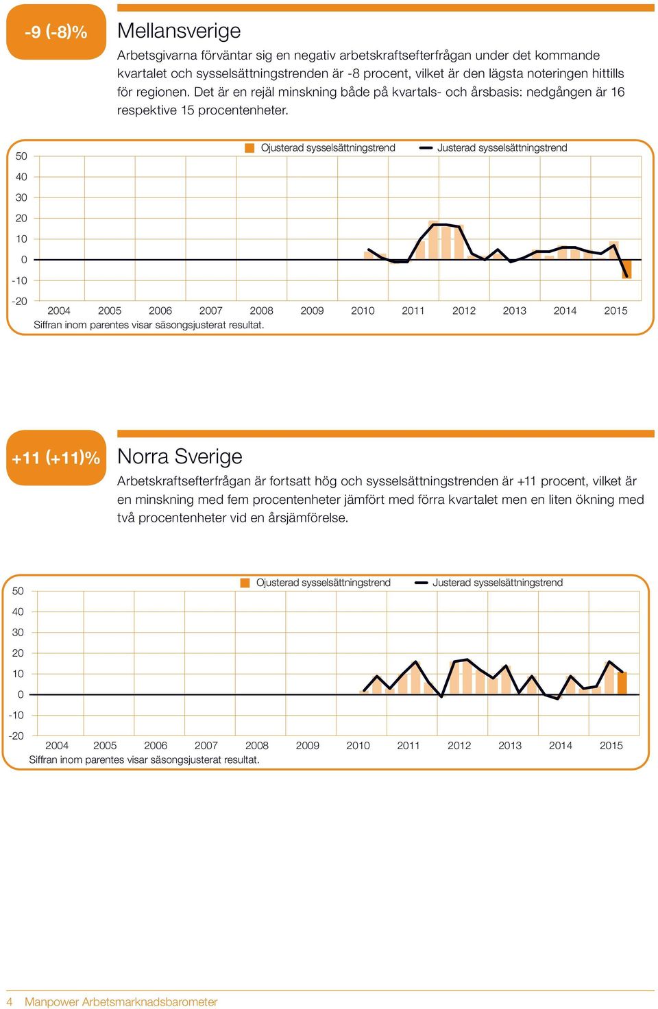 5 4 3 - - 4 5 6 7 8 9 11 12 13 14 15 +11 (+11)% Norra Sverige Arbetskraftsefterfrågan är fortsatt hög och sysselsättningstrenden är +11 procent, vilket är en minskning