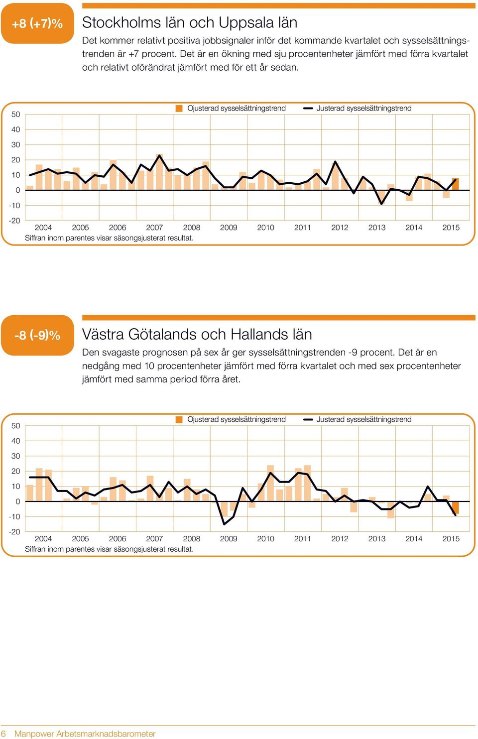 5 4 3 - - 4 5 6 7 8 9 11 12 13 14 15-8 (-9)% Västra Götalands och Hallands län Den svagaste prognosen på sex år ger sysselsättningstrenden -9 procent.