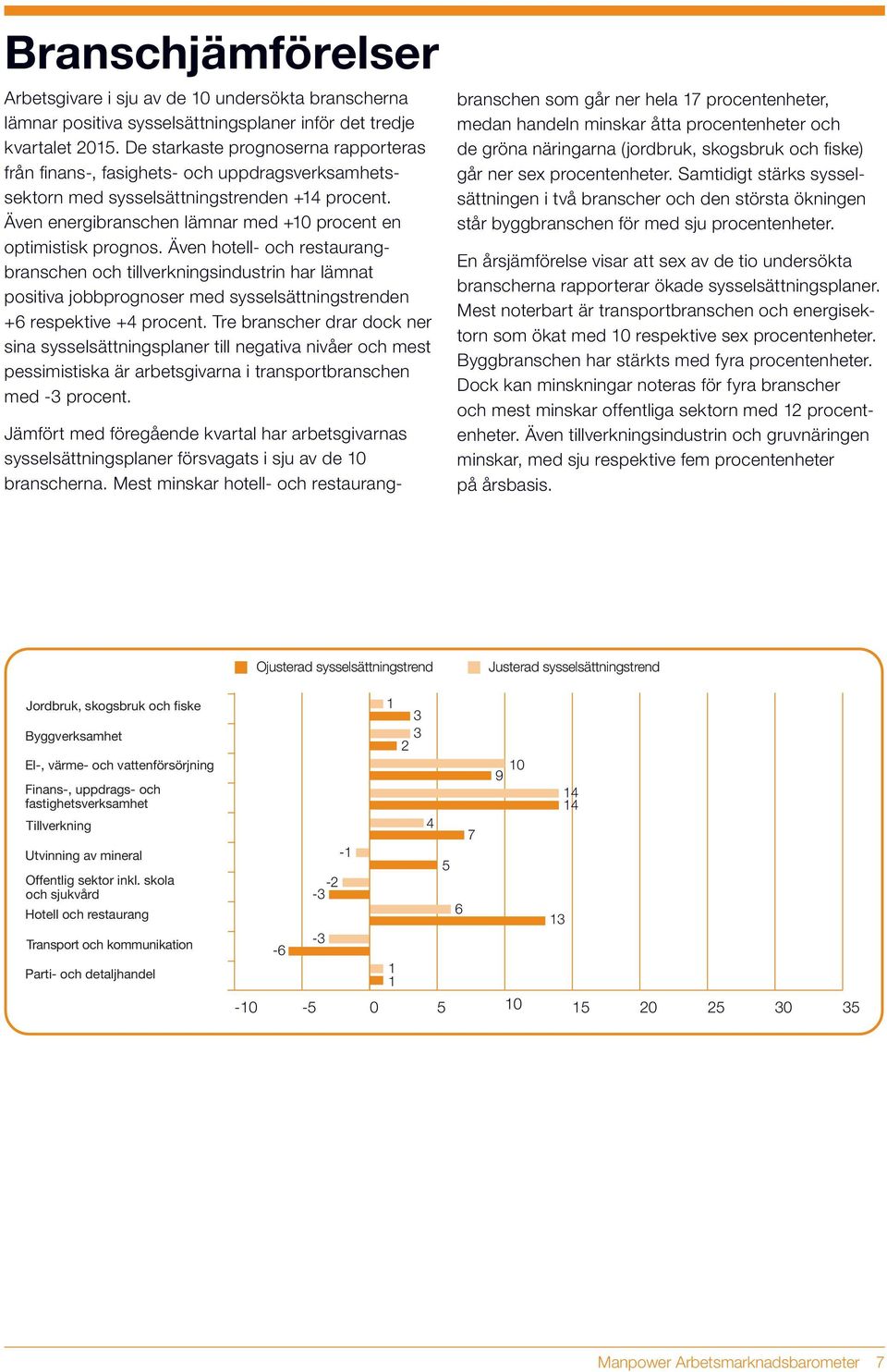 Även hotell- och restaurangbranschen och tillverkningsindustrin har lämnat positiva jobbprognoser med sysselsättningstrenden +6 respektive +4 procent.