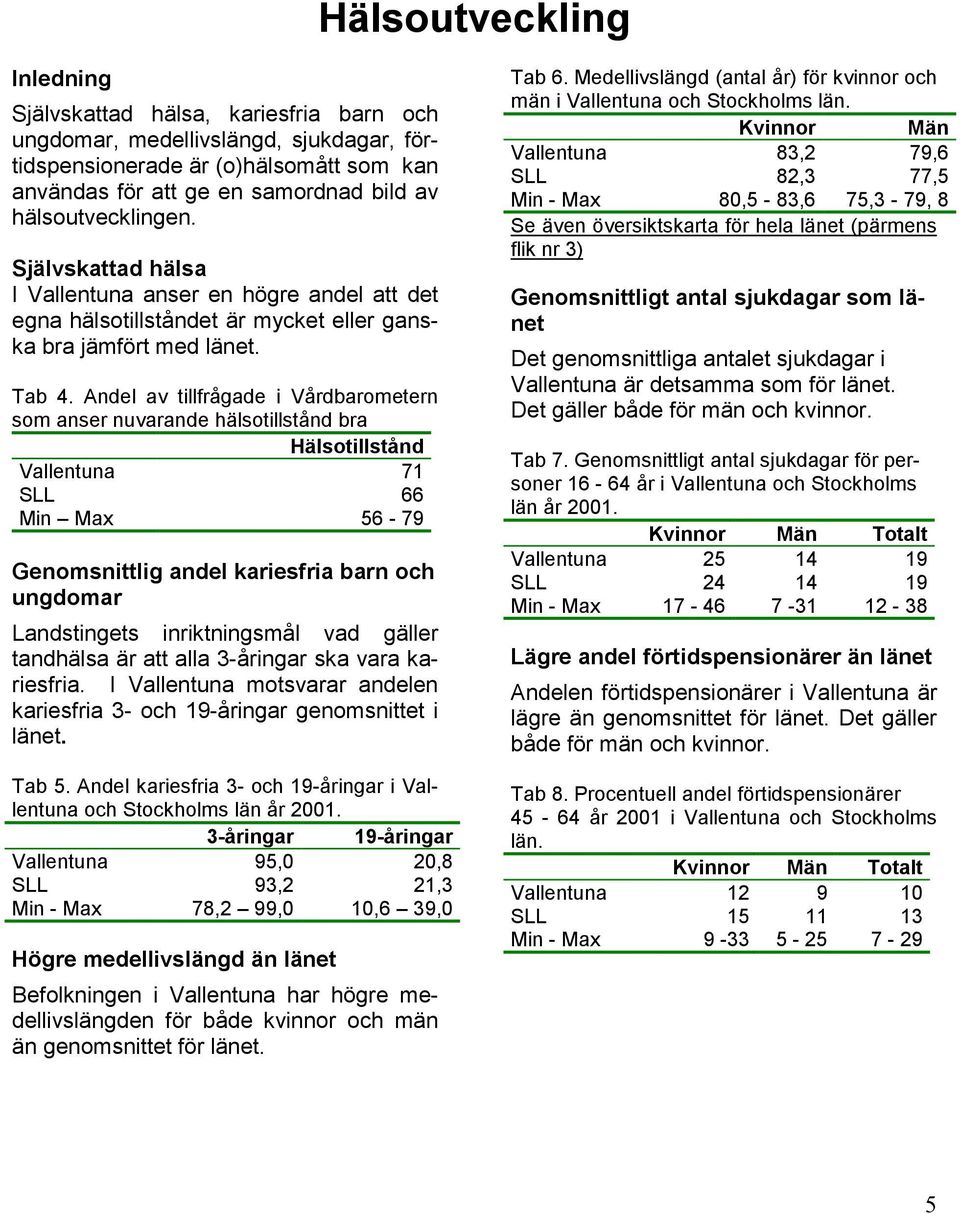 Andel av tillfrågade i Vårdbarometern som anser nuvarande hälsotillstånd bra Hälsotillstånd Vallentuna 71 SLL 66 Min Max 56-79 Genomsnittlig andel kariesfria barn och ungdomar Landstingets