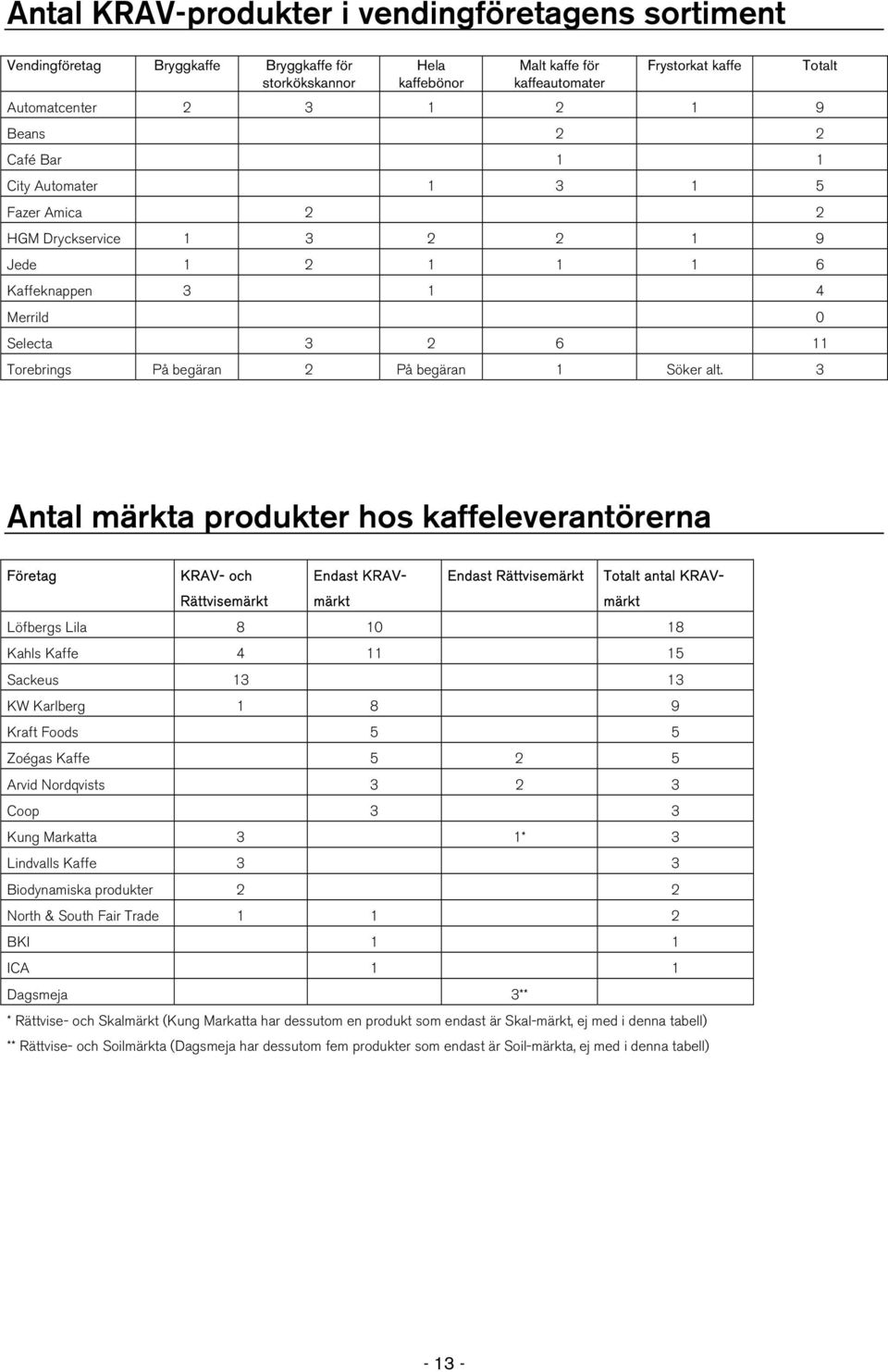 alt. 3 Totalt Antal märkta produkter hos kaffeleverantörerna Företag KRAV- och Rättvisemärkt Endast KRAVmärkt Endast Rättvisemärkt Totalt antal KRAVmärkt Löfbergs Lila 8 10 18 Kahls Kaffe 4 11 15