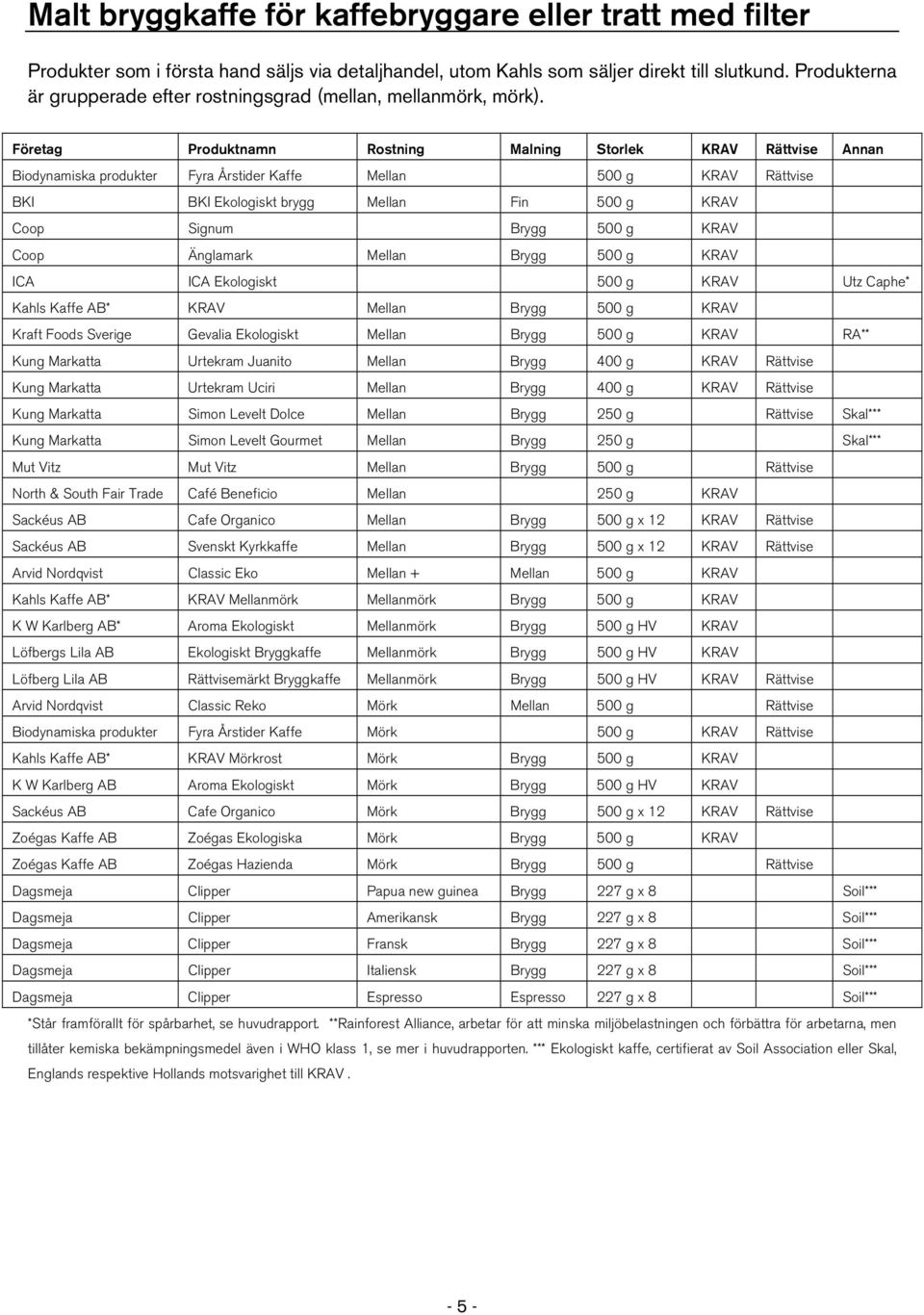 Företag Produktnamn Rostning Malning Storlek KRAV Rättvise Annan Biodynamiska produkter Fyra Årstider Kaffe Mellan 500 g KRAV Rättvise BKI BKI Ekologiskt brygg Mellan Fin 500 g KRAV Coop Signum Brygg