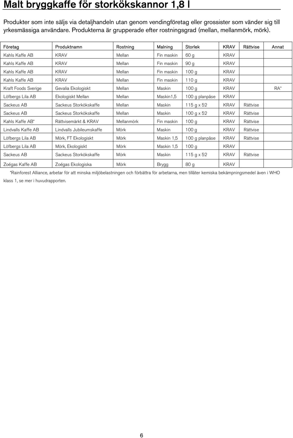 Företag Produktnamn Rostning Malning Storlek KRAV Rättvise Annat Kahls Kaffe AB KRAV Mellan Fin maskin 60 g KRAV Kahls Kaffe AB KRAV Mellan Fin maskin 90 g KRAV Kahls Kaffe AB KRAV Mellan Fin maskin
