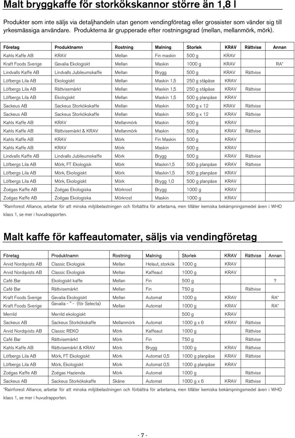 Företag Produktnamn Rostning Malning Storlek KRAV Rättvise Annan Kahls Kaffe AB KRAV Mellan Fin maskin 500 g KRAV Kraft Foods Sverige Gevalia Ekologiskt Mellan Maskin 1000 g KRAV RA* Lindvalls Kaffe