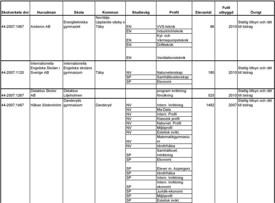 Samhällsvetenskap Ekonomi Didaktus Liljeholmen Danderyds Specialutformat program inriktning försäkring 525 2010 Ma-Data Intern. Profil Klassisk profil Naturvet. Profil Miljöprofil Estetisk inrikt.