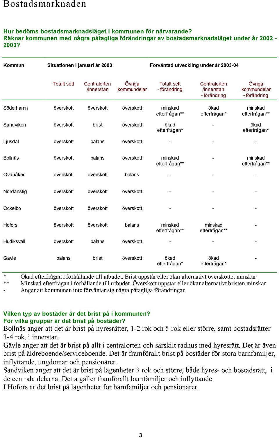 kommundelar - förändring överskott överskott överskott minskad efterfrågan** ökad efterfrågan* minskad efterfrågan** Sandviken överskott brist överskott ökad efterfrågan* - ökad efterfrågan* Ljusdal