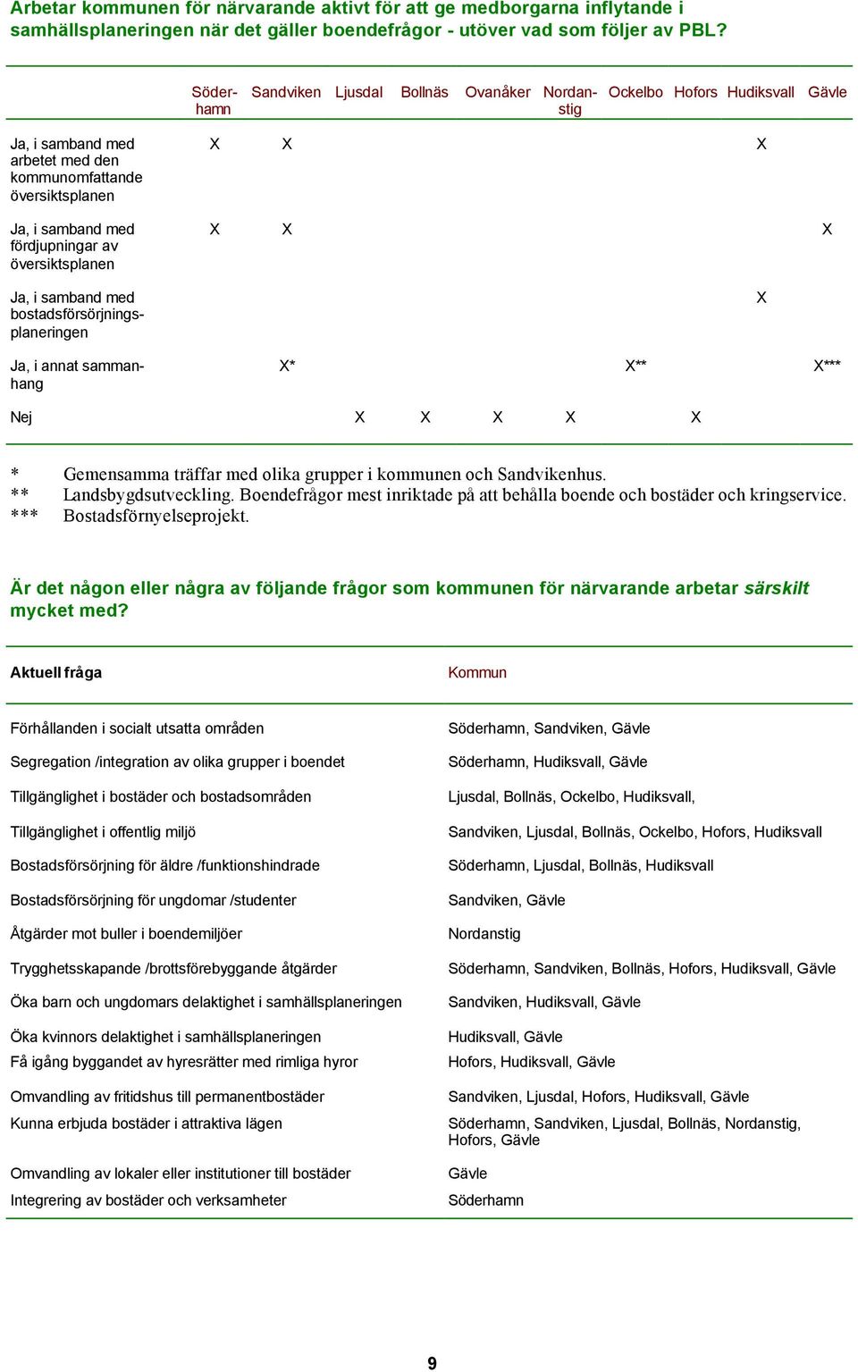 samband med bostadsförsörjningsplaneringen Ja, i annat sammanhang X X X X X X X X* X** X*** Nej X X X X X * Gemensamma träffar med olika grupper i kommunen och Sandvikenhus. ** Landsbygdsutveckling.