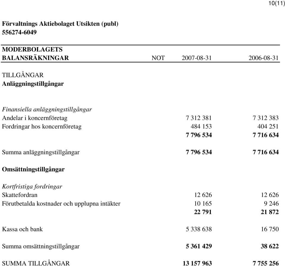 534 7 716 634 Omsättningstillgångar Kortfristiga fordringar Skattefordran 12 626 12 626 Förutbetalda kostnader och upplupna intäkter 10