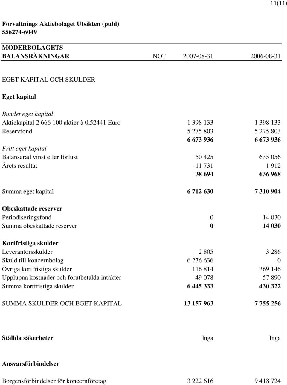 reserver Periodiseringsfond 0 14 030 Summa obeskattade reserver 0 14 030 Kortfristiga skulder Leverantörsskulder 2 805 3 286 Skuld till koncernbolag 6 276 636 0 Övriga kortfristiga skulder 116 814