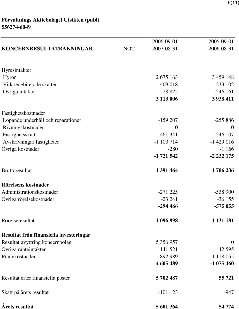 kostnader -280-1 166-1 721 542-2 232 175 Bruttoresultat 1 391 464 1 706 236 Rörelsens kostnader Administrationskostnader -271 225-538 900 Övriga rörelsekostnader -23 241-36 155-294 466-575 055