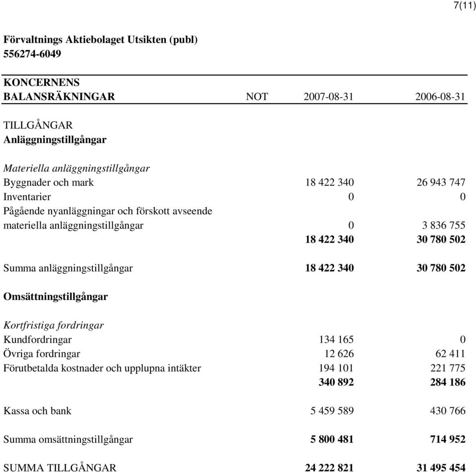 anläggningstillgångar 18 422 340 30 780 502 Omsättningstillgångar Kortfristiga fordringar Kundfordringar 134 165 0 Övriga fordringar 12 626 62 411 Förutbetalda