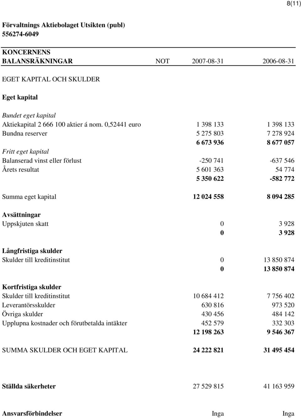 622-582 772 Summa eget kapital 12 024 558 8 094 285 Avsättningar Uppskjuten skatt 0 3 928 0 3 928 Långfristiga skulder Skulder till kreditinstitut 0 13 850 874 0 13 850 874 Kortfristiga skulder