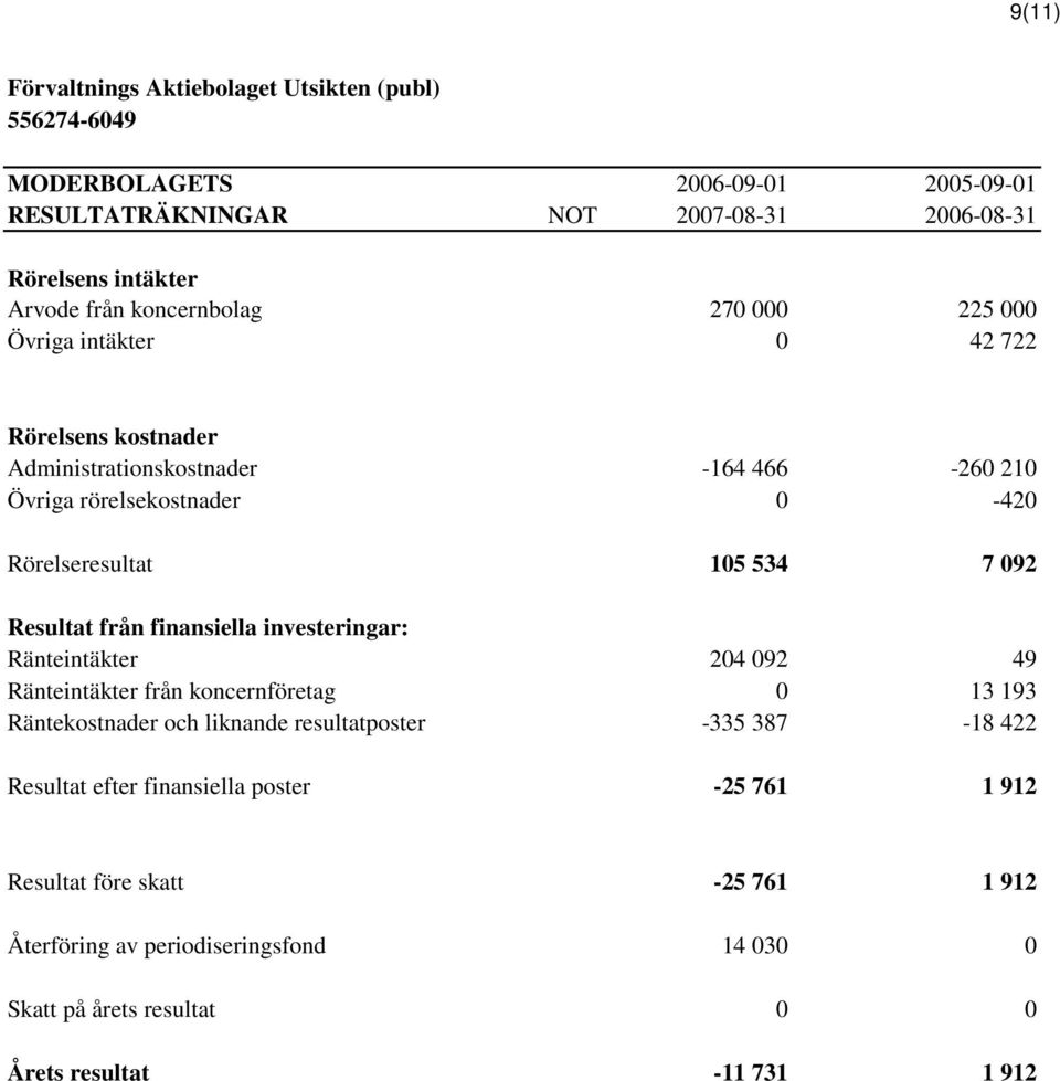 finansiella investeringar: Ränteintäkter 204 092 49 Ränteintäkter från koncernföretag 0 13 193 Räntekostnader och liknande resultatposter -335 387-18 422