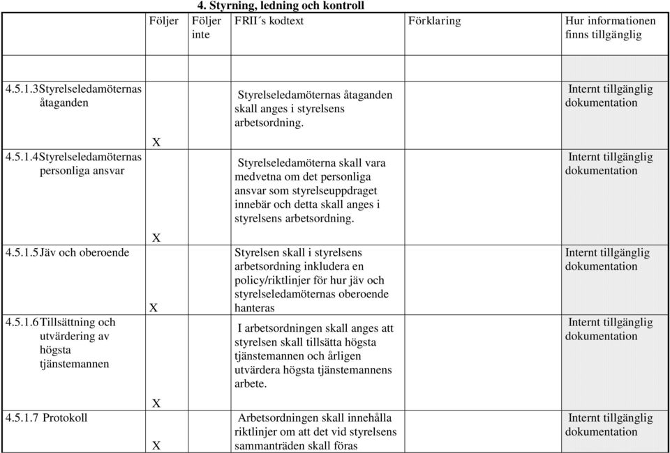 4.5.1.5 Jäv och oberoende 4.5.1.6 Tillsättning och utvärdering av högsta tjänstemannen Styrelsen skall i styrelsens arbetsordning inkludera en policy/riktlinjer för hur jäv och styrelseledamöternas oberoende hanteras 1.