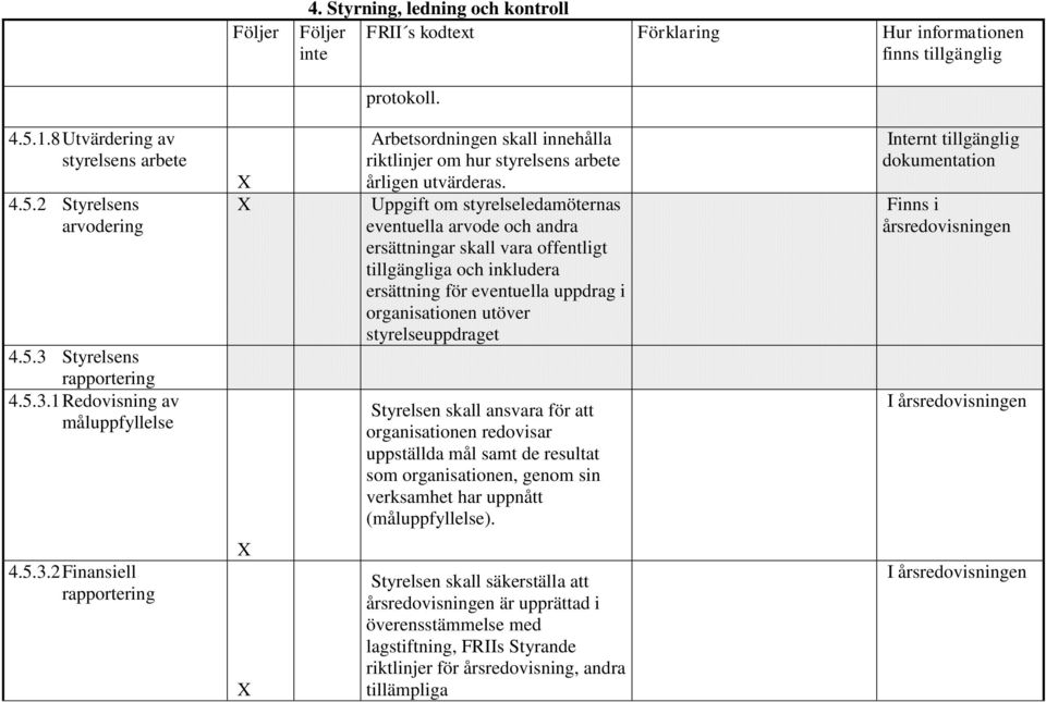 Uppgift om styrelseledamöternas eventuella arvode och andra ersättningar skall vara offentligt tillgängliga och inkludera ersättning för eventuella uppdrag i organisationen utöver styrelseuppdraget 1.