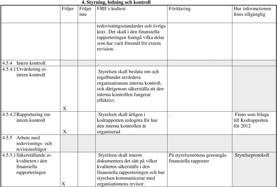 5.4 Intern kontroll. 4.5.4.1 Utvärdering av 1.1.4.7 Styrelsen skall besluta om och rn kontroll regelbundet utvärdera organisationens rna kontroll, och därigenom säkerställa att den rna kontrollen fungerar effektivt.