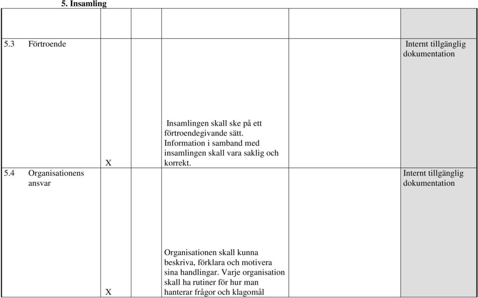 Information i samband med insamlingen skall vara saklig och korrekt.