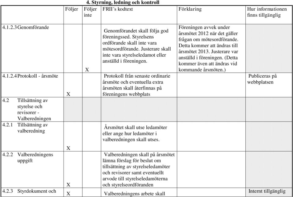 Justerare skall vara styrelseledamot eller anställd i föreningen. Protokoll från senaste ordinarie årsmöte och eventuella extra årsmöten skall återfinnas på föreningens webbplats 1.