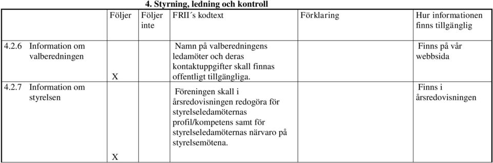 7 Information om styrelsen Namn på valberedningens ledamöter och deras kontaktuppgifter skall finnas offentligt