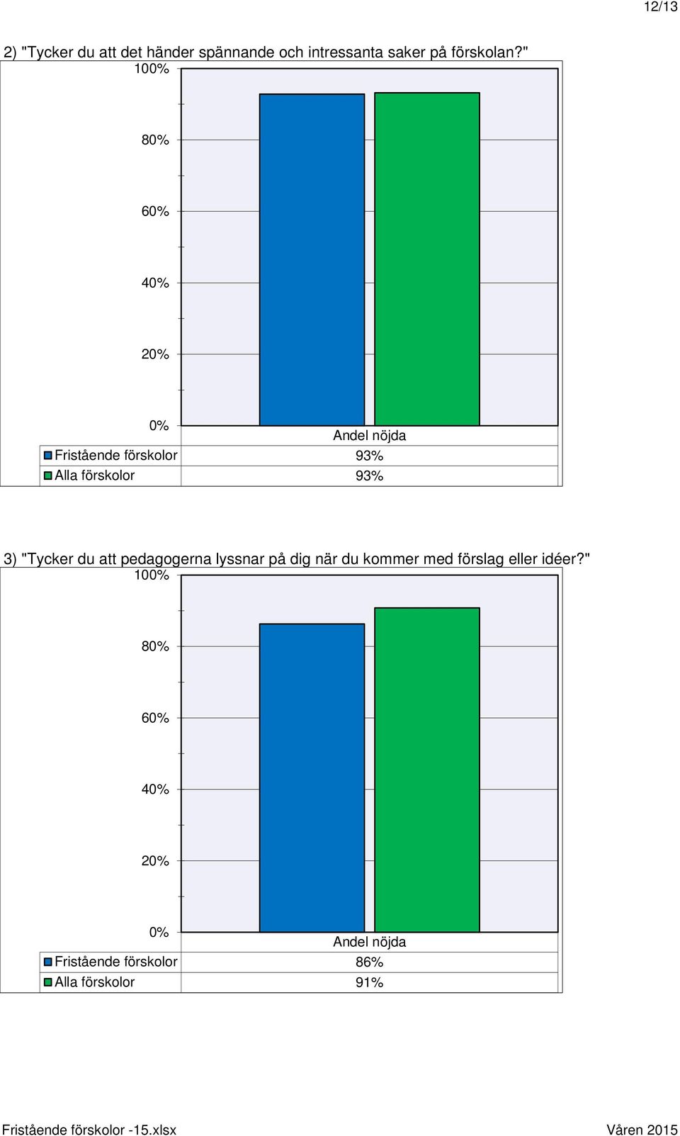 " Andel nöjda Fristående förskolor 93% Alla förskolor 93% 3) "Tycker