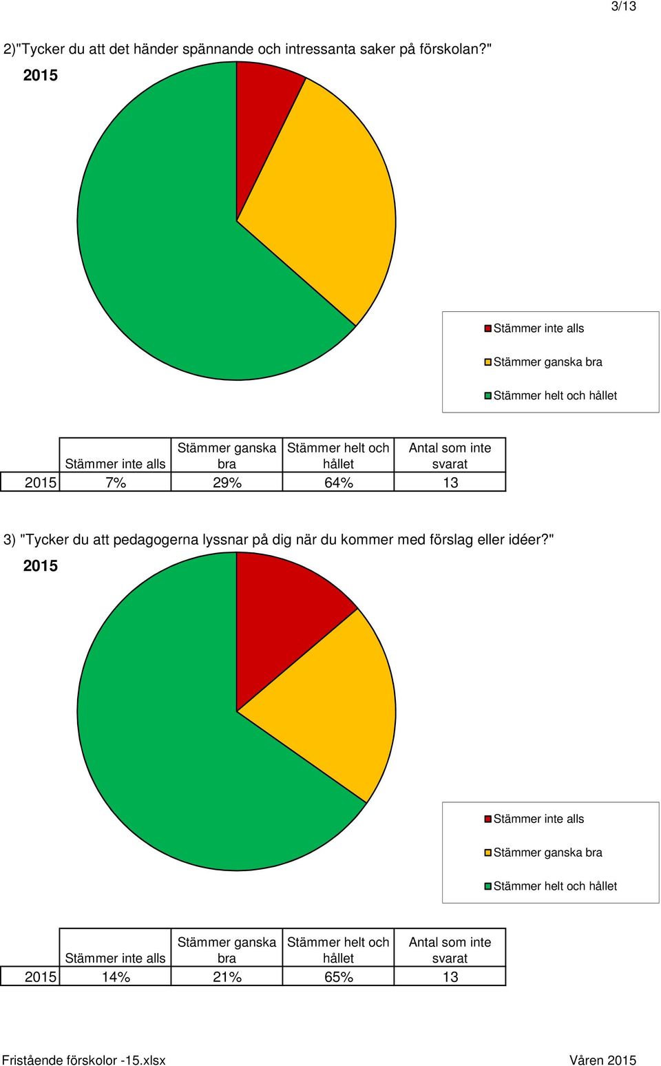 hållet 7% 29% 64% Antal som inte svarat 13 3) "Tycker du att pedagogerna lyssnar på dig när du kommer med förslag eller