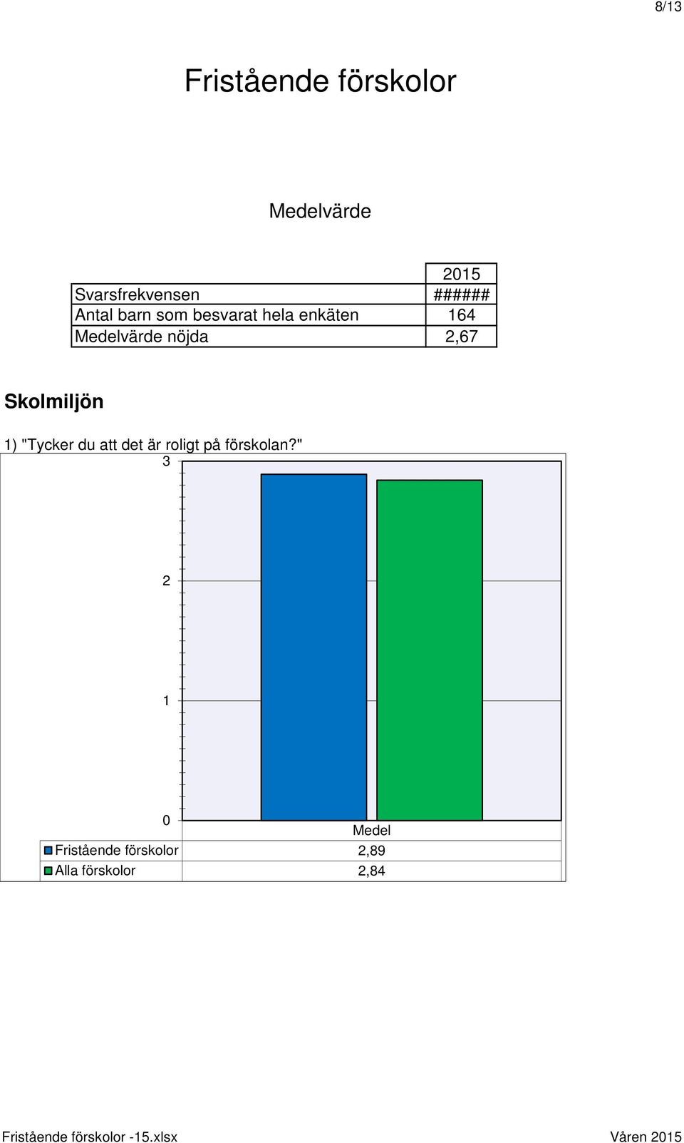 2,67 Skolmiljön 1) "Tycker du att det är roligt på