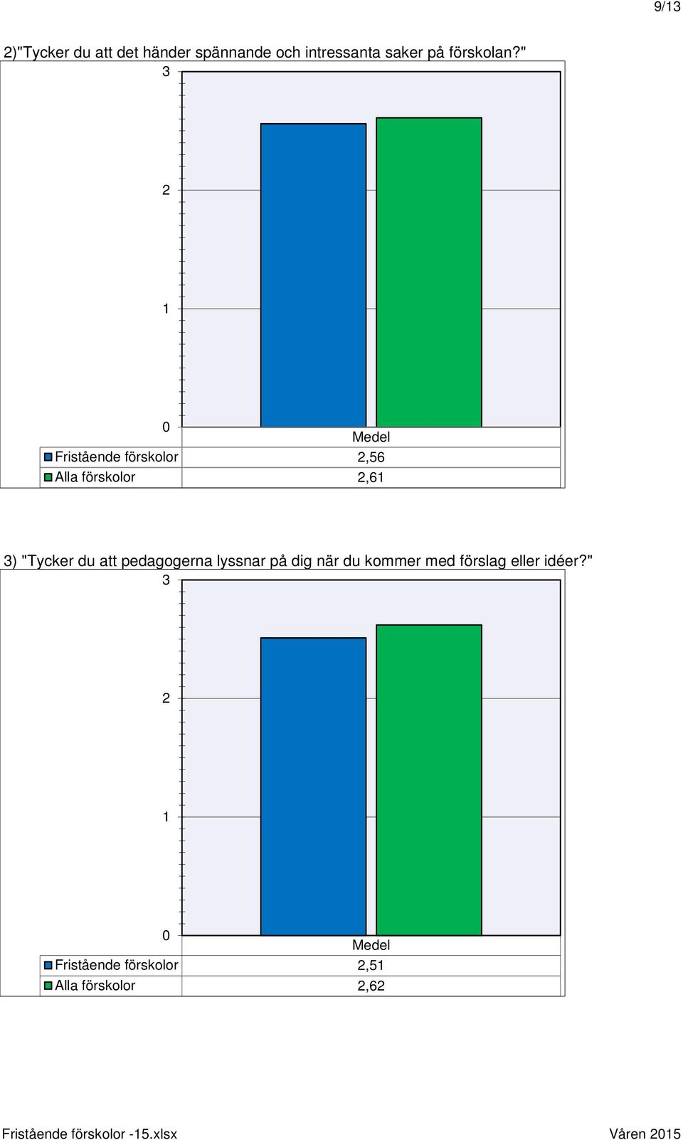 " 3 2 1 0 Medel Fristående förskolor 2,56 Alla förskolor 2,61 3)