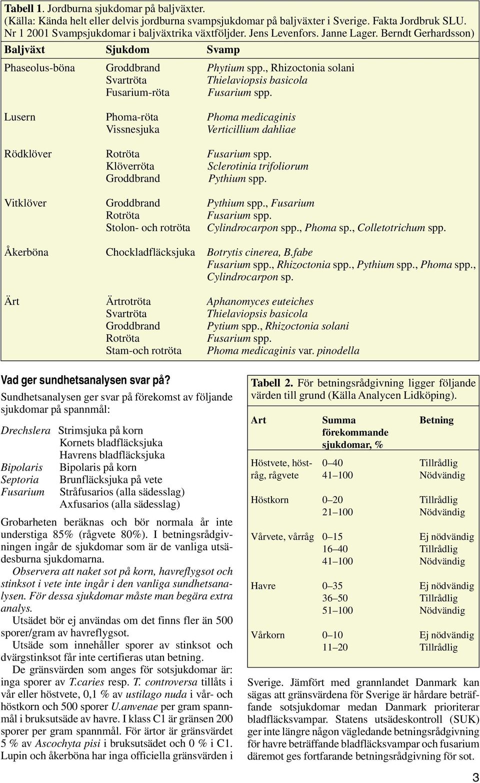 Lusern Phoma-röta Phoma medicaginis Vissnesjuka Verticillium dahliae Rödklöver Rotröta Fusarium spp. Klöverröta Sclerotinia trifoliorum Groddbrand Pythium spp. Vitklöver Groddbrand Pythium spp.