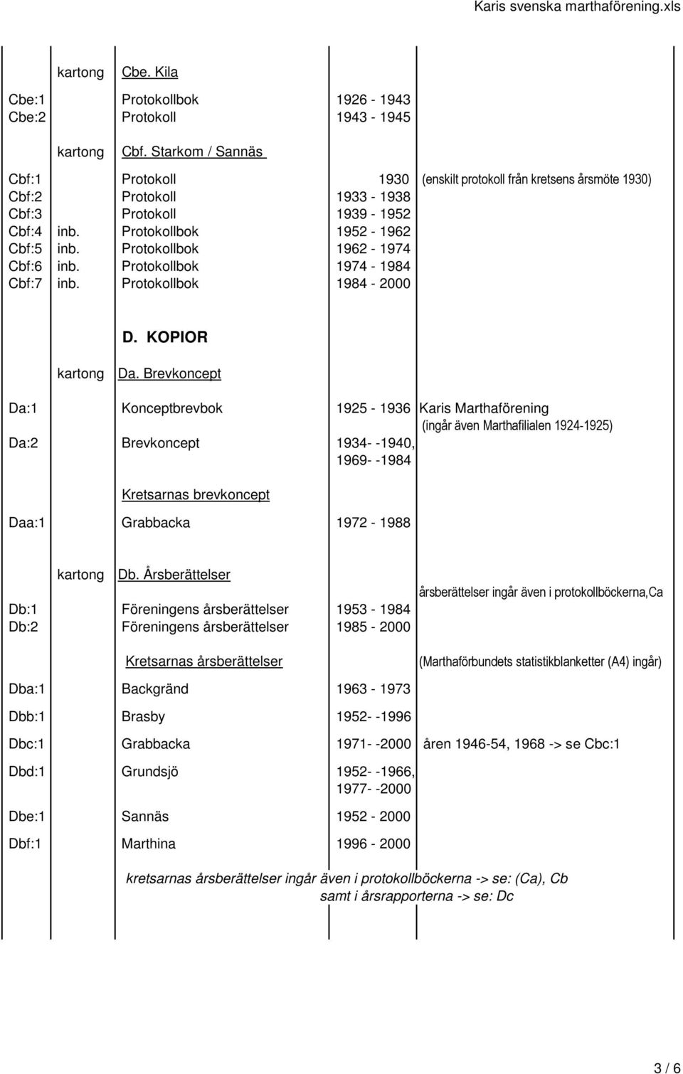 Protokollbok 1962-1974 Cbf:6 inb. Protokollbok 1974-1984 Cbf:7 inb. Protokollbok 1984-2000 D. KOPIOR Da.