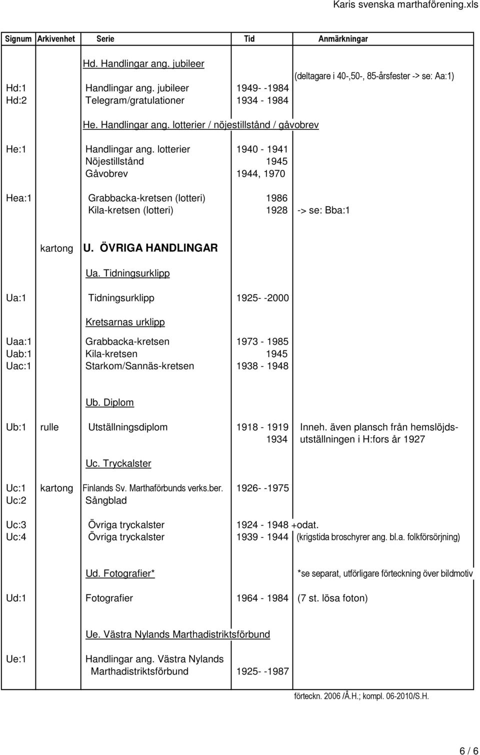 ÖVRIGA HANDLINGAR Ua. Tidningsurklipp Ua:1 Tidningsurklipp 1925- -2000 Kretsarnas urklipp Uaa:1 Grabbacka-kretsen 1973-1985 Uab:1 Kila-kretsen 1945 Uac:1 Starkom/Sannäs-kretsen 1938-1948 Ub.